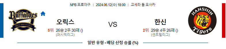 6월11일 NPB 오릭스 한신 일본야구분석 스포츠분석