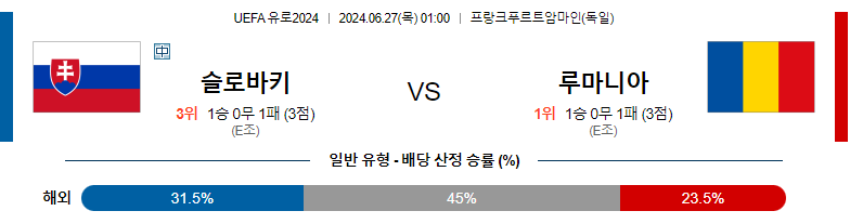 6월27일 유로2024 슬로바키아 루마니아 해외축구분석 스포츠분석