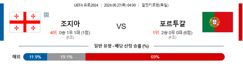 6월27일 유로2024 조지아 포르투갈 해외축구분석 스포츠분석