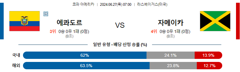 6월27일 코파아메리카 에콰도르 자메이카 해외축구분석 스포츠분석