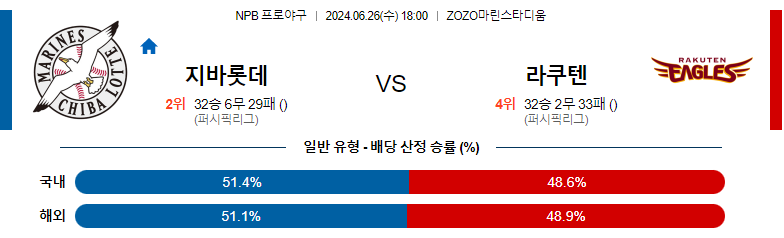 6월26일 NPB 치바롯데 라쿠텐 일본야구분석 스포츠분석