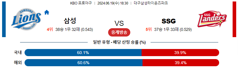 6월19일 KBO 삼성 SSG 국내야구분석 스포츠분석