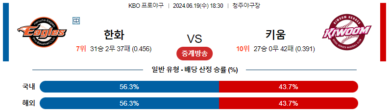 6월19일 KBO 한화 키움 국내야구분석 스포츠분석