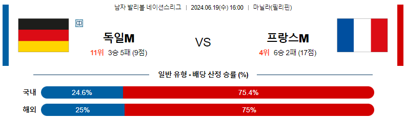 6월19일 남자배구네이션스 독일 프랑스 남자배구분석 스포츠분석