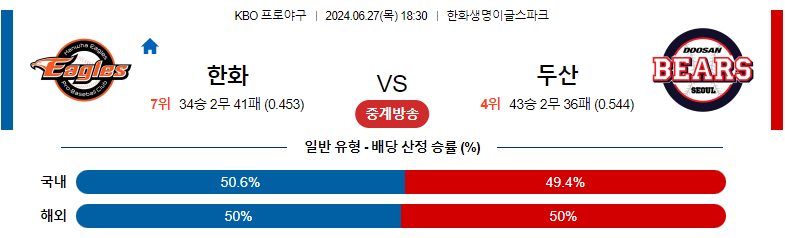 6월27일 KBO 한화 두산 국내야구분석 스포츠분석