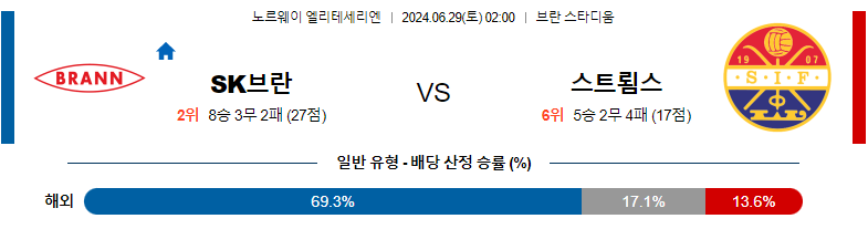 6월29일 노르웨이 1부 SK 브란 스트롬스고드셋 IF 해외축구분석 스포츠분석