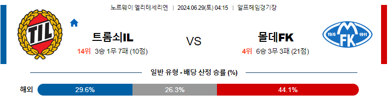 6월29일 노르웨이 1부 트롬쇠 IL 몰데 FK 해외축구분석 스포츠분석