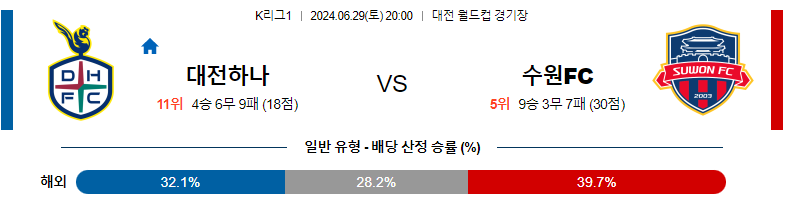 6월29일 K리그 대전 시티즌 수원 FC 아시아축구분석 스포츠분석