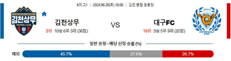 6월29일 K리그 김천 상무 대구 FC 아시아축구분석 스포츠분석