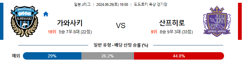 6월29일 J리그 가와사키 히로시마 아시아축구분석 스포츠분석