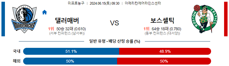 6월15일 NBA 댈러스 보스턴 해외농구분석 스포츠분석