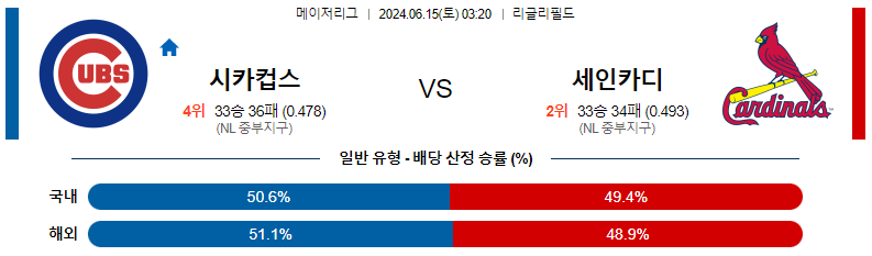 6월15일 MLB 시카고컵스 세인트루이스 해외야구분석 스포츠분석