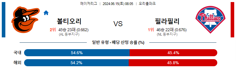 6월15일 MLB 볼티모어 필라델피아 해외야구분석 스포츠분석