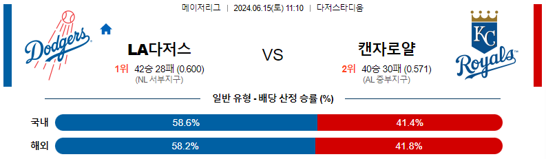 6월15일 MLB LA다저스 캔자스시티 해외야구분석 스포츠분석