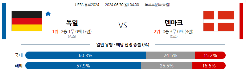 6월30일 유로2024 독일 덴마크 해외축구분석 스포츠분석