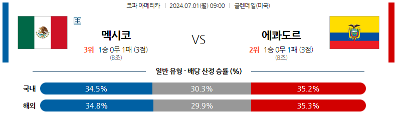 7월01일 코파아메리카 멕시코 에콰도르 해외축구분석 스포츠분석