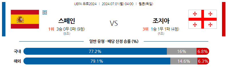 7월01일 유로2024 스페인 조지아 해외축구분석 스포츠분석