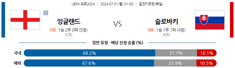 7월01일 유로2024 잉글랜드 슬로바키아 해외축구분석 스포츠분석