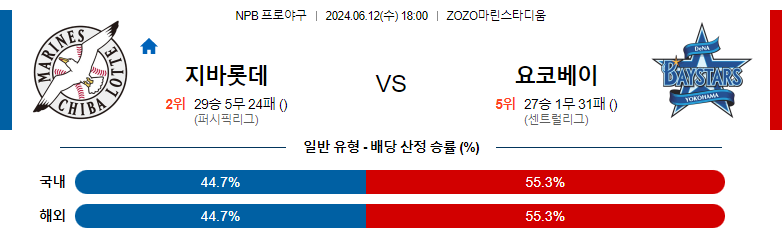 6월12일 NPB 치바롯데 요코하마 일본야구분석 스포츠분석