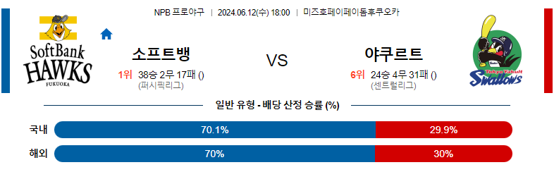 6월12일 NPB 소프트뱅크 야쿠르트 일본야구분석 스포츠분석