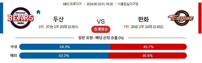 6월12일 KBO 두산 한화 국내야구분석 스포츠분석