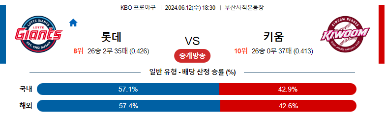 6월12일 KBO 롯데 키움 국내야구분석 스포츠분석