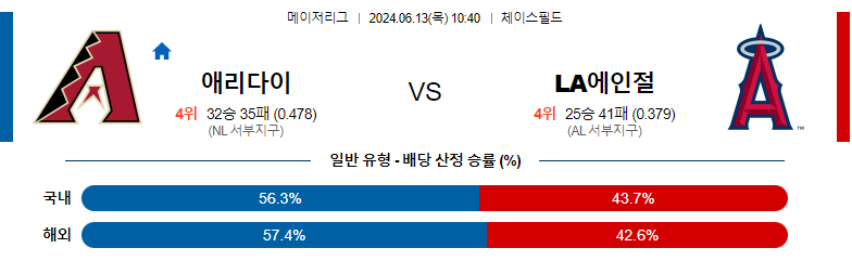 6월13일 MLB 애리조나 LA에인절스 해외야구분석 스포츠분석