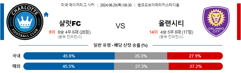 6월20일 메이저리그사커 샬럿 올랜도 해외축구분석 스포츠분석