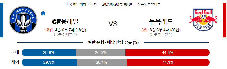 6월20일 메이저리그사커 몽레알 뉴욕레드불스 해외축구분석 스포츠분석