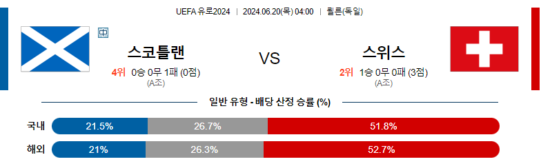 6월20일 유로2024 스코틀랜드 스위스 해외축구분석 스포츠분석