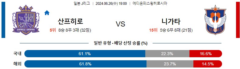 6월26일 J리그 히로시마 니가타 아시아축구분석 스포츠분석