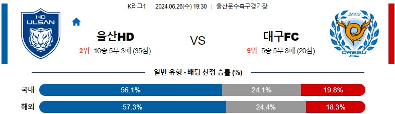 6월26일 K리그 울산 대구 아시아축구분석 스포츠분석