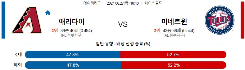 6월27일 MLB 애리조나 미네소타 해외야구분석 스포츠분석