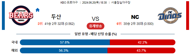 6월20일 KBO 두산 NC 국내야구분석 스포츠분석