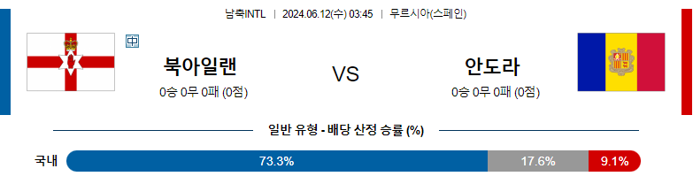 6월12일 국제친선 북아일랜드 안도라 해외축구분석 스포츠분석