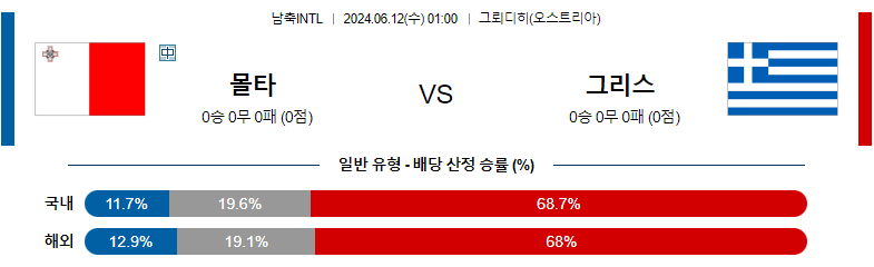 6월12일 국제친선 몰타 그리스 해외축구분석 스포츠분석