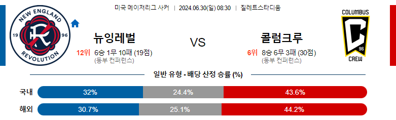 6월30일 메이저리그사커 뉴잉글랜드 콜롬버스 해외축구분석 스포츠분석