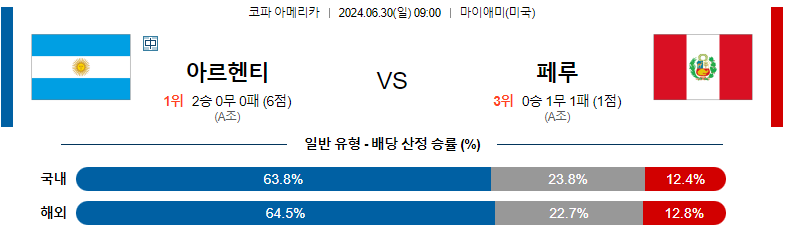 6월30일 코파아메리카 아르헨티나 페루 해외축구분석 스포츠분석