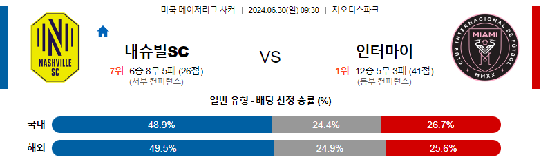 6월30일 메이저리그사커 내슈빌 인터마이애미 해외축구분석 스포츠분석