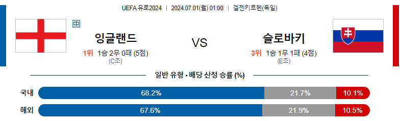 7월01일 유로2024 잉글랜드 슬로바키아 해외축구분석 스포츠분석