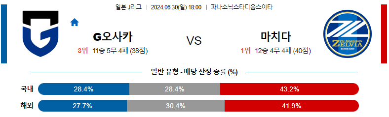 6월30일 J리그 감바 마치다 아시아축구분석 스포츠분석