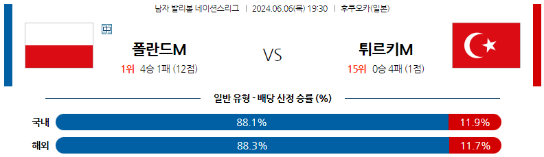 6월06일 남자배구네이션스 폴란드 튀르키예 남자배구분석 스포츠분석