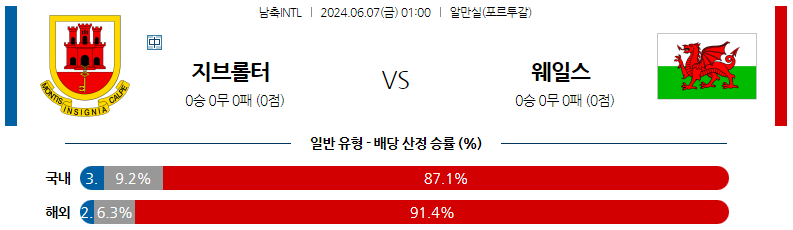 6월07일 국제친선 지브롤터 웨일스 해외축구분석 스포츠분석