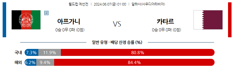 6월07일 월드컵예선 아프가니스탄 카타르 해외축구분석 스포츠분석