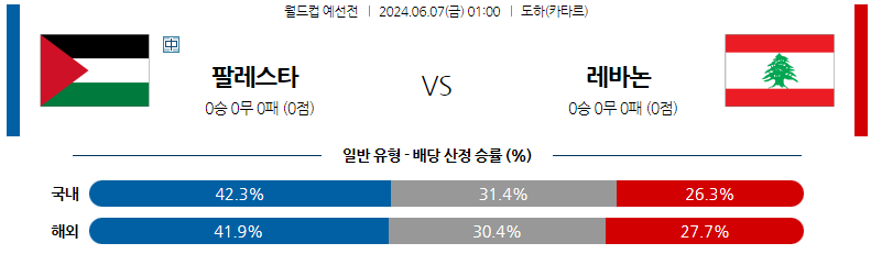 6월07일 월드컵예선 팔레스타인 레바논 해외축구분석 스포츠분석