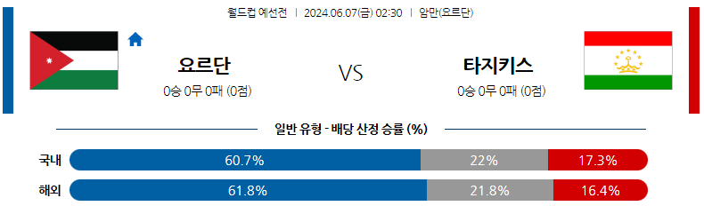 6월07일 월드컵예선 요르단 타지키스탄 해외축구분석 스포츠분석