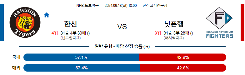 6월18일 NPB 한신 니혼햄 일본야구분석 스포츠분석