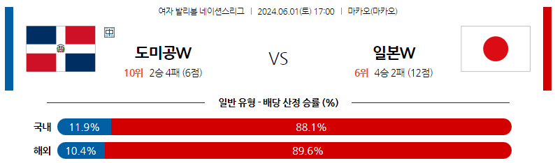 6월01일 여자배구네이션스 도미니카 일본 여자배구분석 스포츠분석