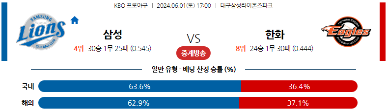 6월01일 KBO 삼성 한화 국내야구분석 스포츠분석