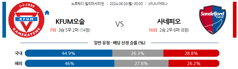 6월03일 엘리테세리엔리그 오슬로 산데피오르 해외축구분석 스포츠분석